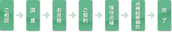 「ご相談」→「調査」→「お見積」→「ご契約」→「保守点検」→「点検結果報告」→「完了」